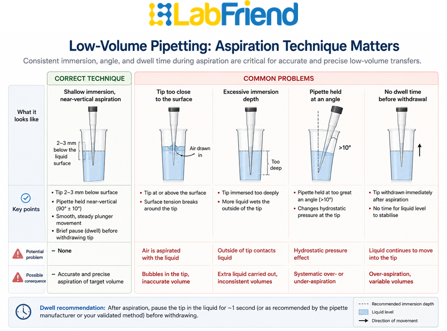 Comparison of correct and problematic low-volume pipetting technique showing tip immersion depth, pipette angle, liquid level and aspiration dwell time.